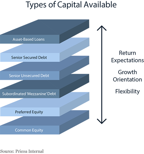 Capital Comparison and Structure Strategy